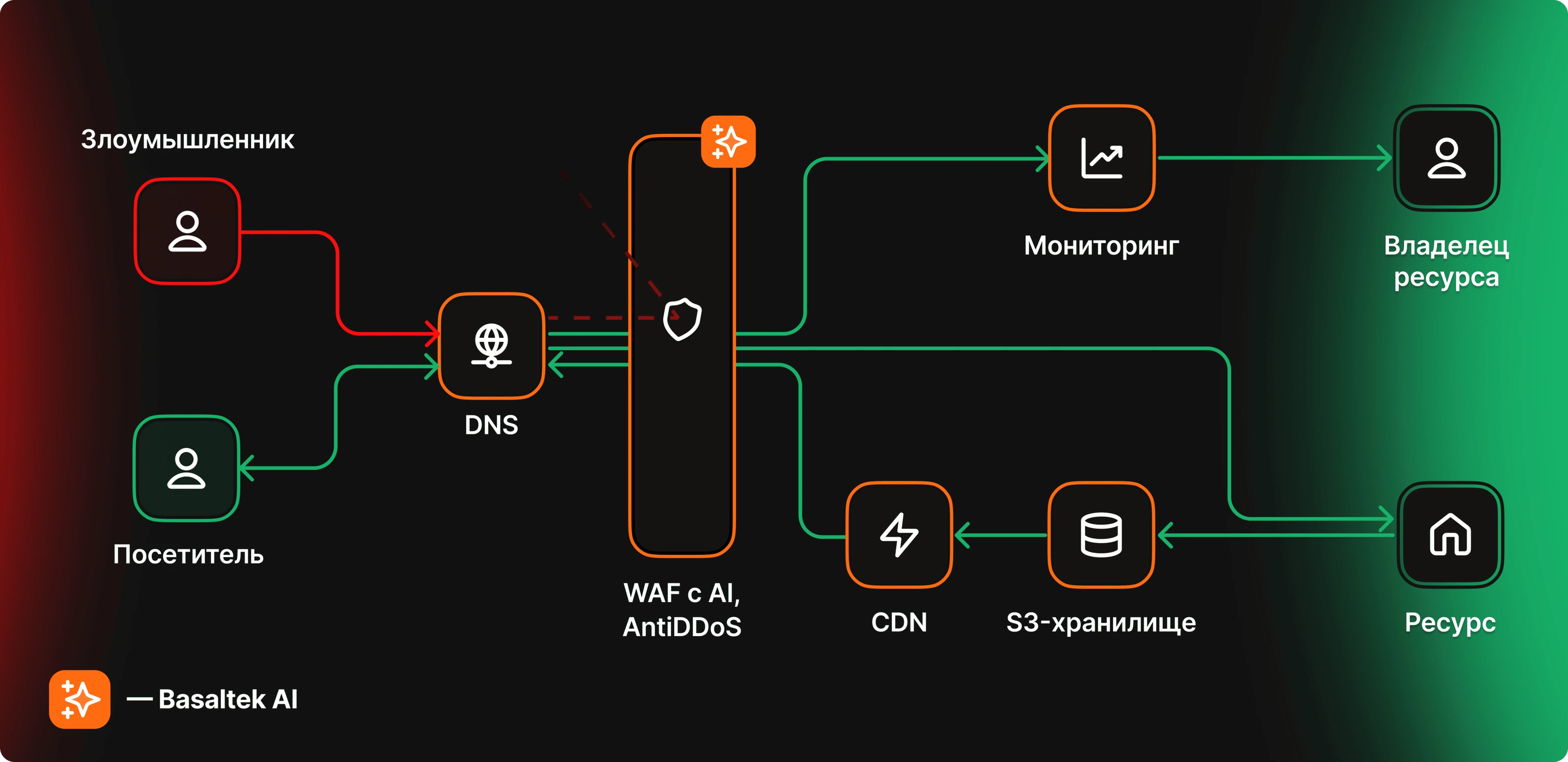 Схема работы сервиса